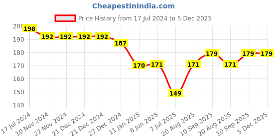 firstcry.com Fido Cotton Jersey Knee Length Shorts Solid Color - Yellow & Blue fido Price History Graph from 17 Jul 2024 to 5 Dec 2025