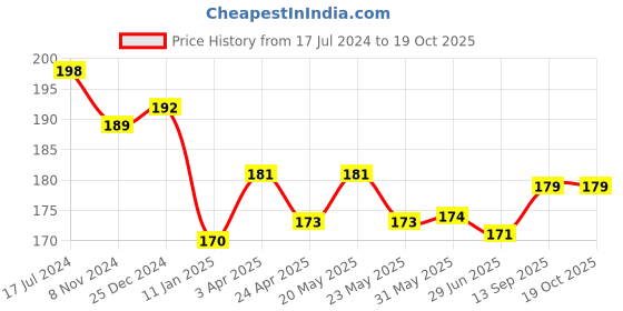 firstcry.com Fido Cotton Jersey Knee Length Shorts Trust the Instinct Printed - Grey fido Price History Graph from 17 Jul 2024 to 19 Oct 2025