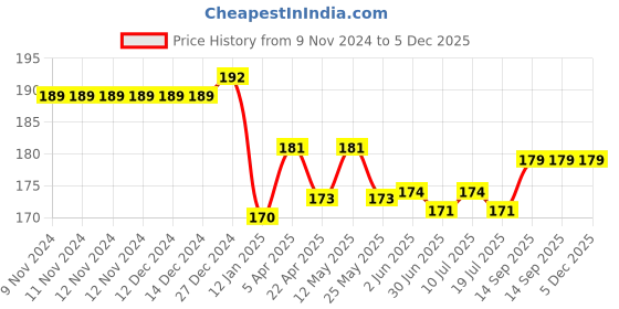 firstcry.com Fido Cotton Jersey Knee Length Shorts Trust the Instinct Printed - Grey fido Price History Graph from 9 Nov 2024 to 5 Dec 2025