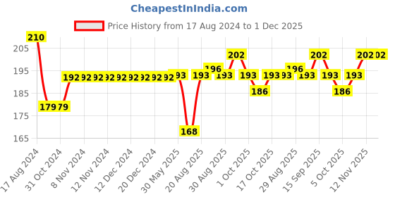 firstcry.com Fido Cotton Jersey Knit Full Length  Leggings Zig Zag Print - Light Grey fido Price History Graph from 17 Aug 2024 to 1 Dec 2025