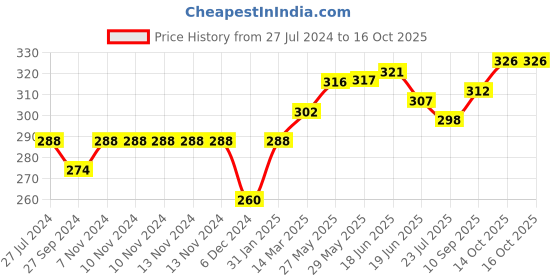 firstcry.com Fido Cotton Looper Full Sleeves Sweatshirt Text Print- Blue fido Price History Graph from 27 Jul 2024 to 16 Oct 2025