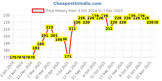 firstcry.com Fido Full Length All Over Print Leggings - Pink fido Price History Graph from 3 Oct 2024 to 3 Dec 2025