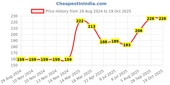 firstcry.com Fido Full Length Leggings Dot Print - Black fido Price History Graph from 29 Aug 2024 to 17 Oct 2025