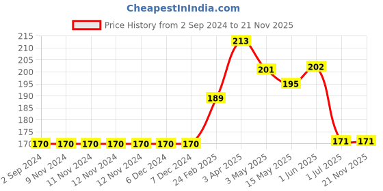 firstcry.com Fido Full Length Leggings Floral Print - Pink fido Price History Graph from 2 Sep 2024 to 19 Nov 2025