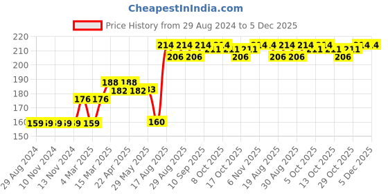 firstcry.com Fido Full Length Leggings Gymnast Print - Pink fido Price History Graph from 29 Aug 2024 to 5 Dec 2025