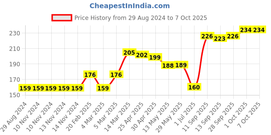 firstcry.com Fido Full Length Leggings Text Print - Navy fido Price History Graph from 29 Aug 2024 to 7 Oct 2025