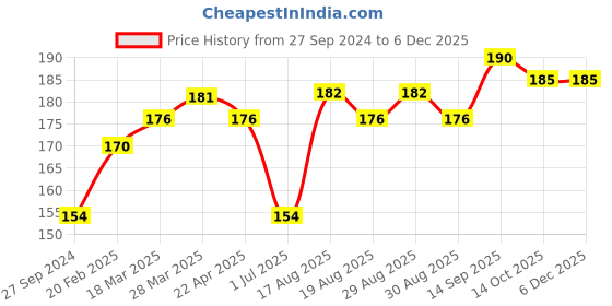firstcry.com Fido Full Length Lounge Pant Text Print - Maroon fido Price History Graph from 27 Sep 2024 to 2 Dec 2025