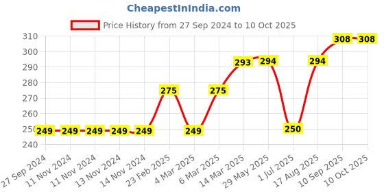 firstcry.com Fido Full Sleeves Sweatshirt Text Print - Pink fido Price History Graph from 27 Sep 2024 to 9 Oct 2025