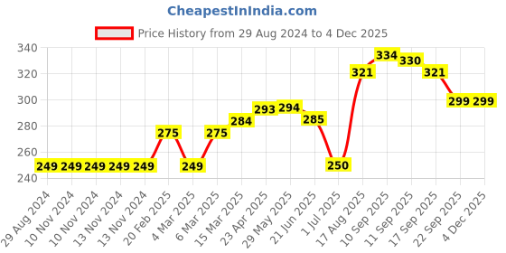 firstcry.com Fido Full Sleeves Sweatshirts Text Print - Grey fido Price History Graph from 29 Aug 2024 to 2 Dec 2025