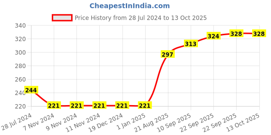 firstcry.com Fido Full Sleeves Top Text Print - Blue fido Price History Graph from 28 Jul 2024 to 13 Oct 2025