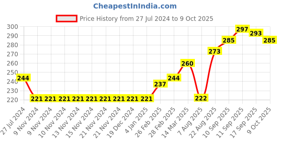 firstcry.com Fido Full Sleeves Top Text Print - Pink fido Price History Graph from 27 Jul 2024 to 9 Oct 2025