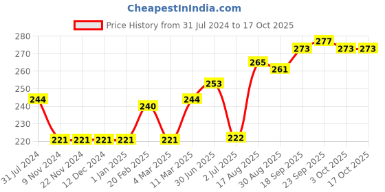 firstcry.com Fido Full Sleeves Top Text Print - Pink fido Price History Graph from 31 Jul 2024 to 16 Oct 2025