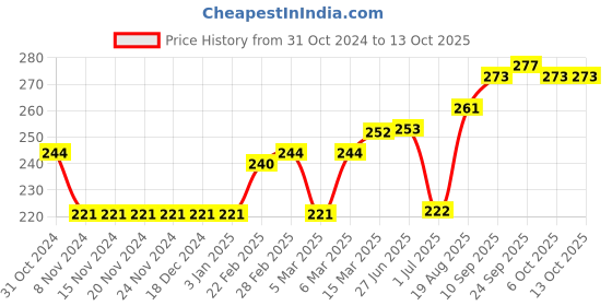 firstcry.com Fido Full Sleeves Top Text Print - Pink fido Price History Graph from 31 Oct 2024 to 13 Oct 2025