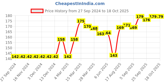 firstcry.com Fido Knee Length Printed Shorts - Green fido Price History Graph from 27 Sep 2024 to 18 Oct 2025