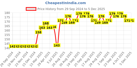 firstcry.com Fido Knee Length Printed Shorts - Green fido Price History Graph from 29 Sep 2024 to 4 Dec 2025
