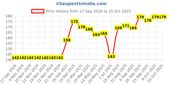 firstcry.com Fido Knee Length Printed Shorts - Green fido Price History Graph from 27 Sep 2024 to 15 Oct 2025