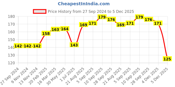 firstcry.com Fido Knee Length Printed Shorts - Green fido Price History Graph from 27 Sep 2024 to 5 Dec 2025