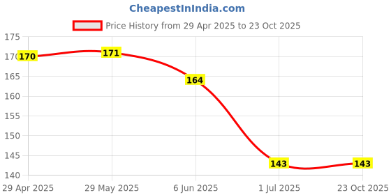 firstcry.com Fido Knee Length Printed Shorts - Grey fido Price History Graph from 29 Apr 2025 to 23 Oct 2025
