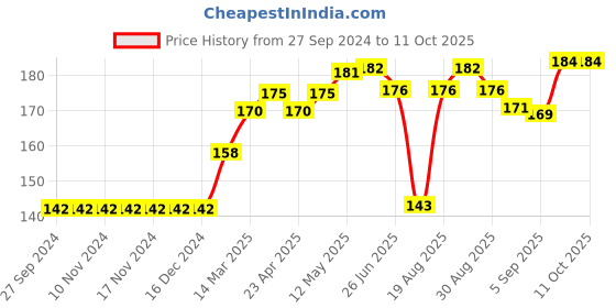 firstcry.com Fido Knee Length Printed Shorts Print - Blue fido Price History Graph from 27 Sep 2024 to 11 Oct 2025