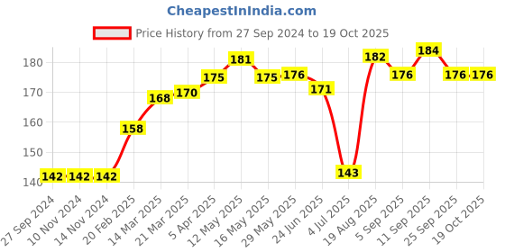 firstcry.com Fido Knee Length Printed Shorts Print - Blue fido Price History Graph from 27 Sep 2024 to 17 Oct 2025