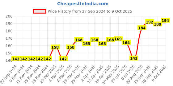 firstcry.com Fido Knee Length Printed Shorts Print - Grey fido Price History Graph from 27 Sep 2024 to 9 Oct 2025