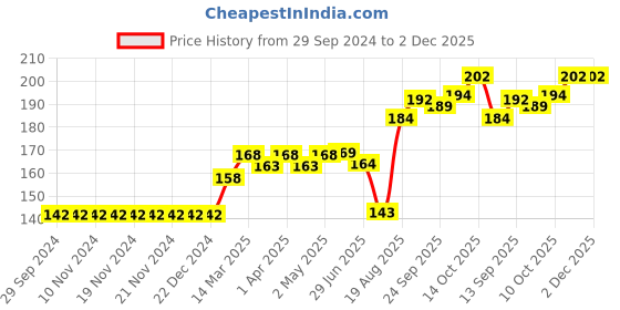 firstcry.com Fido Knee Length Printed Shorts Print - Grey fido Price History Graph from 29 Sep 2024 to 2 Dec 2025