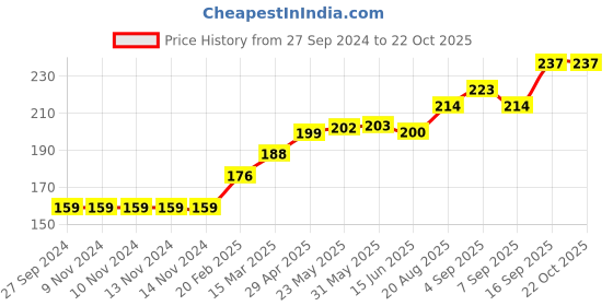 firstcry.com Fido Knee Length Shorts Solid Print - Blue fido Price History Graph from 27 Sep 2024 to 21 Oct 2025