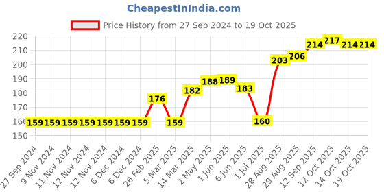firstcry.com Fido Knee Length Shorts Solid Print - Brown fido Price History Graph from 27 Sep 2024 to 18 Oct 2025