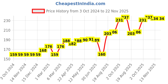 firstcry.com Fido Knee Length Shorts Solid Print - Grey fido Price History Graph from 3 Oct 2024 to 22 Nov 2025