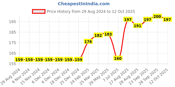 firstcry.com Fido Knee Length Shorts Solid Print - Grey fido Price History Graph from 29 Aug 2024 to 12 Oct 2025
