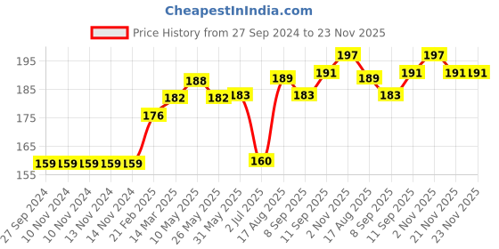 firstcry.com Fido Knee Length Shorts Solid Print - Peach fido Price History Graph from 27 Sep 2024 to 23 Nov 2025