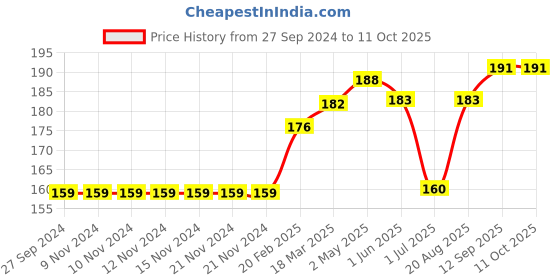 firstcry.com Fido Knee Length Shorts Solid Print - Peach fido Price History Graph from 27 Sep 2024 to 11 Oct 2025