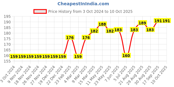 firstcry.com Fido Knee Length Shorts Solid Print - Peach fido Price History Graph from 3 Oct 2024 to 10 Oct 2025