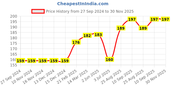 firstcry.com Fido Knee Length Shorts Solid Print - Pink fido Price History Graph from 27 Sep 2024 to 30 Nov 2025