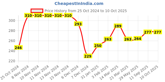 firstcry.com Fido Looper Knit Full Sleeves Sweatshirt With Text Print - Blue fido Price History Graph from 25 Oct 2024 to 10 Oct 2025