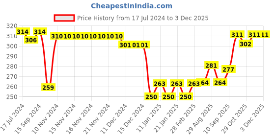 firstcry.com Fido Looper Knit Full Sleeves Sweatshirt With Text Print - Blue fido Price History Graph from 17 Jul 2024 to 2 Dec 2025