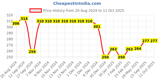 firstcry.com Fido Looper Knit Full Sleeves Sweatshirt With Text Print - Blue fido Price History Graph from 20 Aug 2024 to 11 Oct 2025