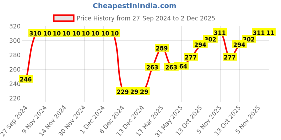firstcry.com Fido Looper Knit Full Sleeves Sweatshirt With Text Print - Blue fido Price History Graph from 27 Sep 2024 to 2 Dec 2025