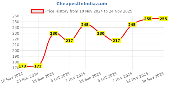 firstcry.com Fido Short Sleeves Top Heart Print - Black fido Price History Graph from 10 Nov 2024 to 23 Nov 2025