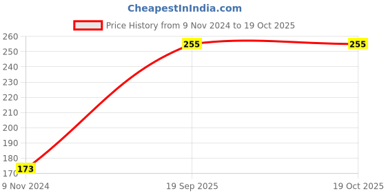firstcry.com Fido Short Sleeves Top Ice Cream Print - Off White fido Price History Graph from 9 Nov 2024 to 17 Oct 2025