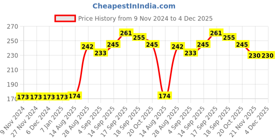 firstcry.com Fido Short Sleeves Top Ice Cream Print - Off White fido Price History Graph from 9 Nov 2024 to 4 Dec 2025