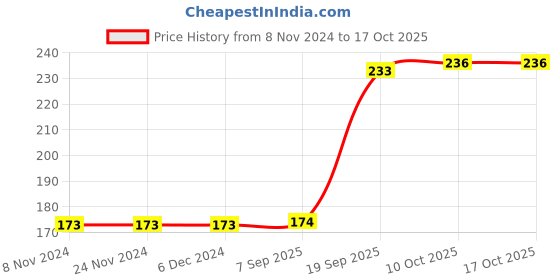 firstcry.com Fido Short Sleeves Top Text Print - Pink fido Price History Graph from 8 Nov 2024 to 15 Oct 2025