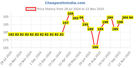 firstcry.com Fido Single Jersey Above Knee Length Shorts with Archery Print - Yellow fido Price History Graph from 28 Jul 2024 to 22 Nov 2025