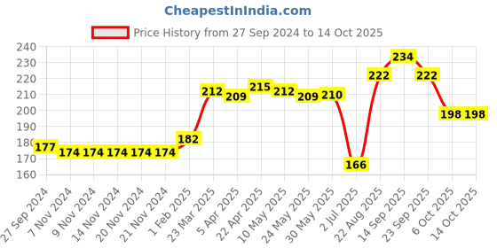 firstcry.com Fido Single Jersey Above Knee Length Shorts with Dumble Print - Green fido Price History Graph from 27 Sep 2024 to 13 Oct 2025