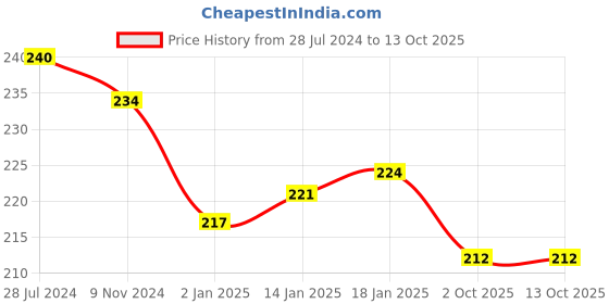 firstcry.com Fido Single Jersey Full Length Lounge Pant Checkered - Peach fido Price History Graph from 28 Jul 2024 to 13 Oct 2025
