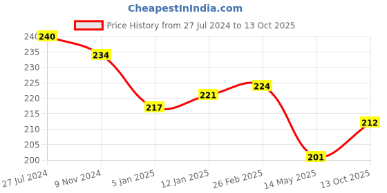 firstcry.com Fido Single Jersey Full Length Lounge Pant Checkered - Peach fido Price History Graph from 27 Jul 2024 to 13 Oct 2025