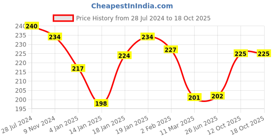 firstcry.com Fido Single Jersey Full Length Lounge Pant Rocket Print - Grey fido Price History Graph from 28 Jul 2024 to 18 Oct 2025