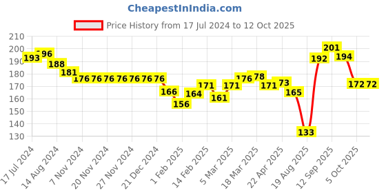 firstcry.com Fido Single Jersey Half Sleeves Top Text Print - Red fido Price History Graph from 17 Jul 2024 to 11 Oct 2025