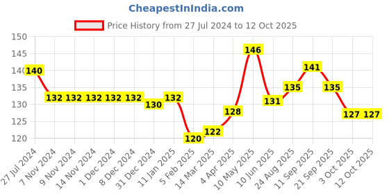 firstcry.com Fido Single Jersey Knee Length Shorts Text Printed - Lemon Yellow fido Price History Graph from 27 Jul 2024 to 12 Oct 2025
