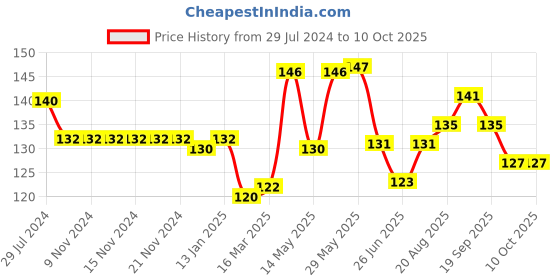 firstcry.com Fido Single Jersey Knee Length Shorts Text Printed - Lemon Yellow fido Price History Graph from 29 Jul 2024 to 10 Oct 2025